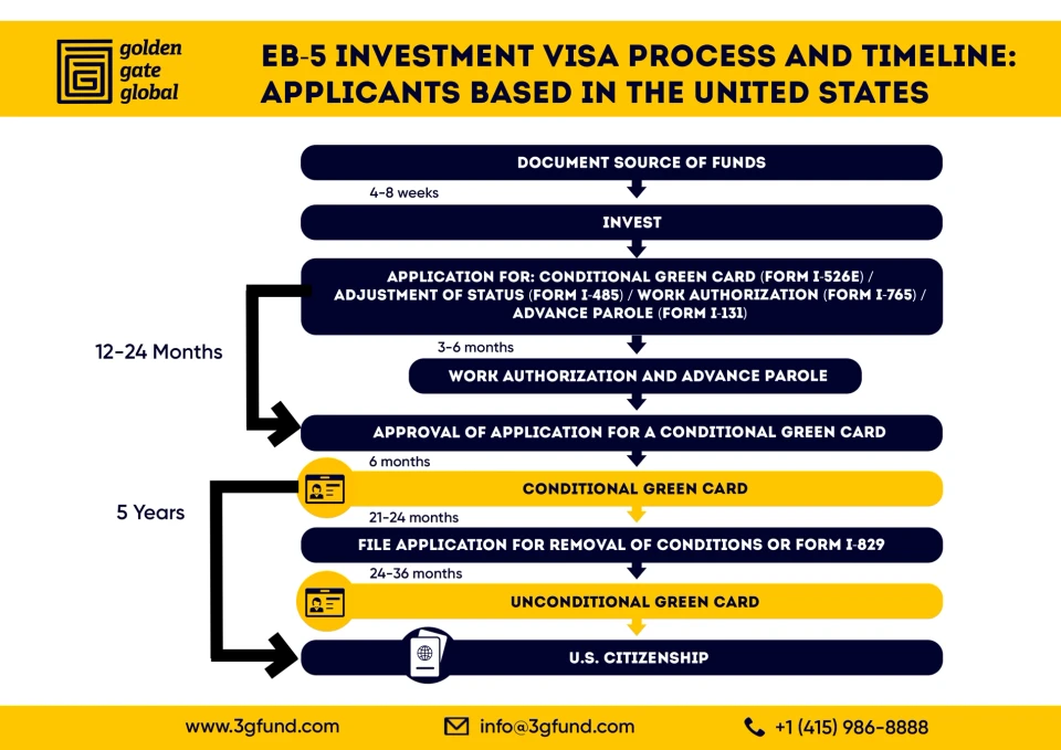 EB-5 visa process for U.S.-Based applicants