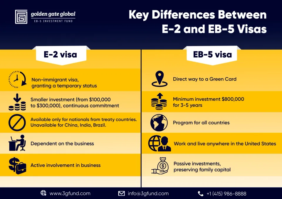 E-2 Visa vs. EB-5 Visa: A Comprehensive Comparison for U.S. Immigration Seekers