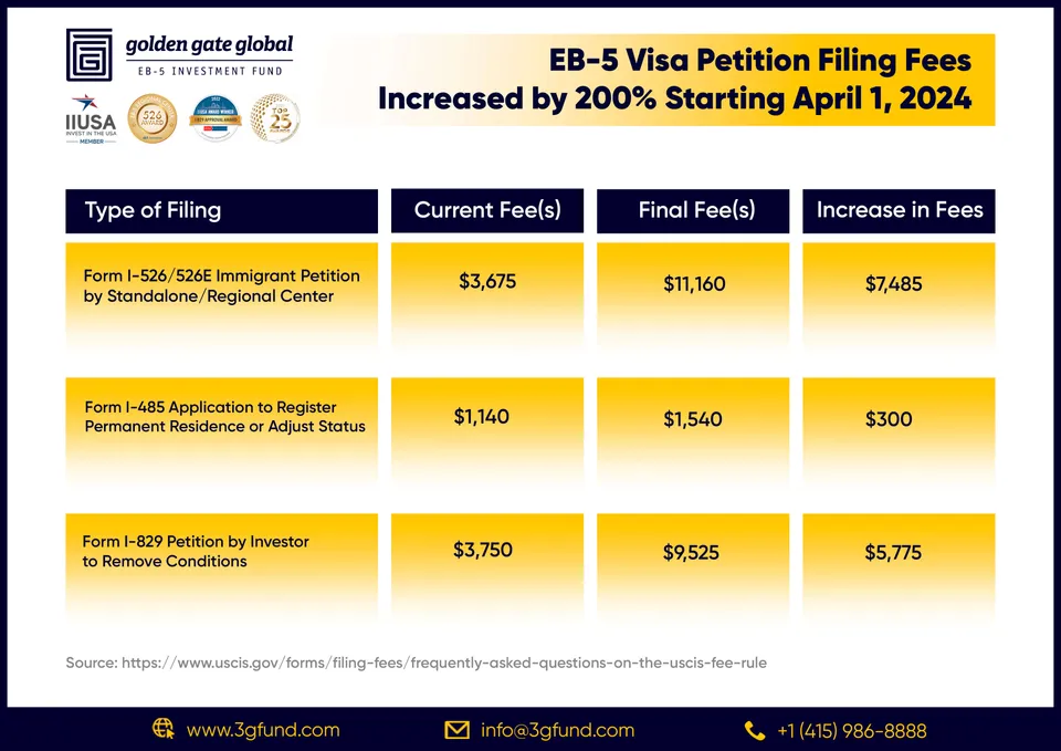 EB-5 Visa Petition Filing Fees Increased by 200 procent Starting April 1, 2024 EB-5 Visa Petition Filing Fees Increased by 200 procent Starting April 1, 2024