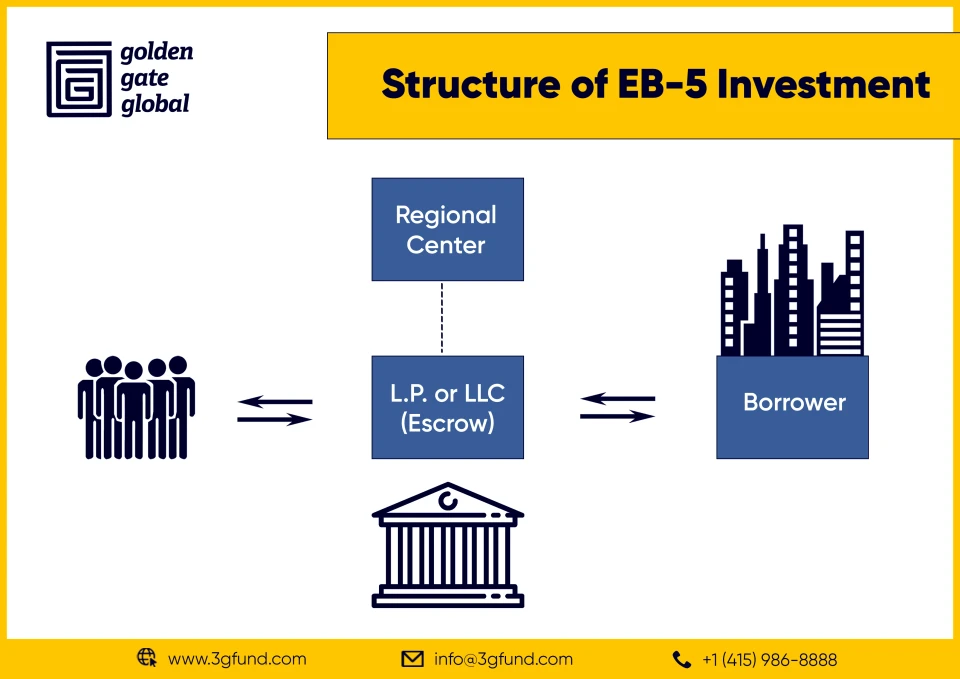 Structure of EB-5 Investment