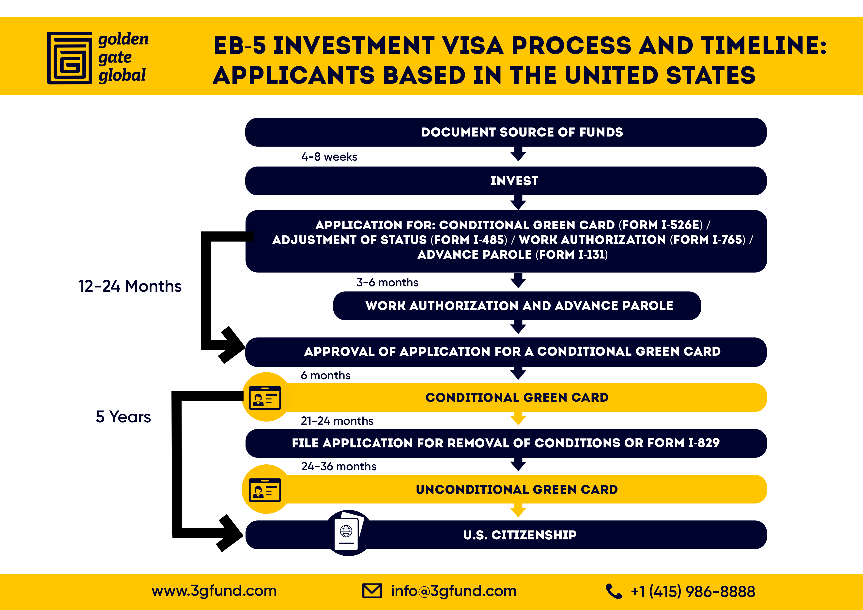 EB-5 visa process for U.S.-Based applicants