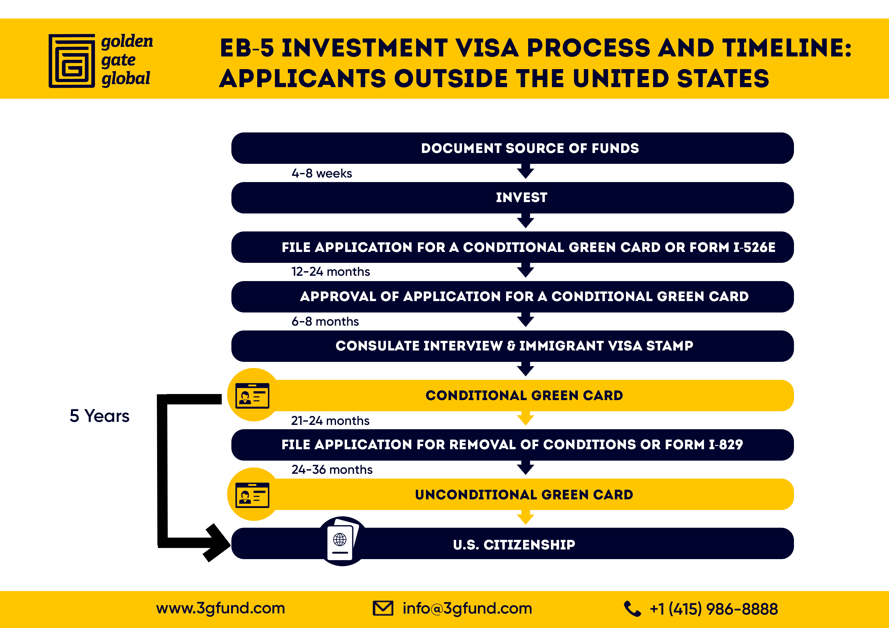 EB-5 process for applicants residing outside the U.S.
