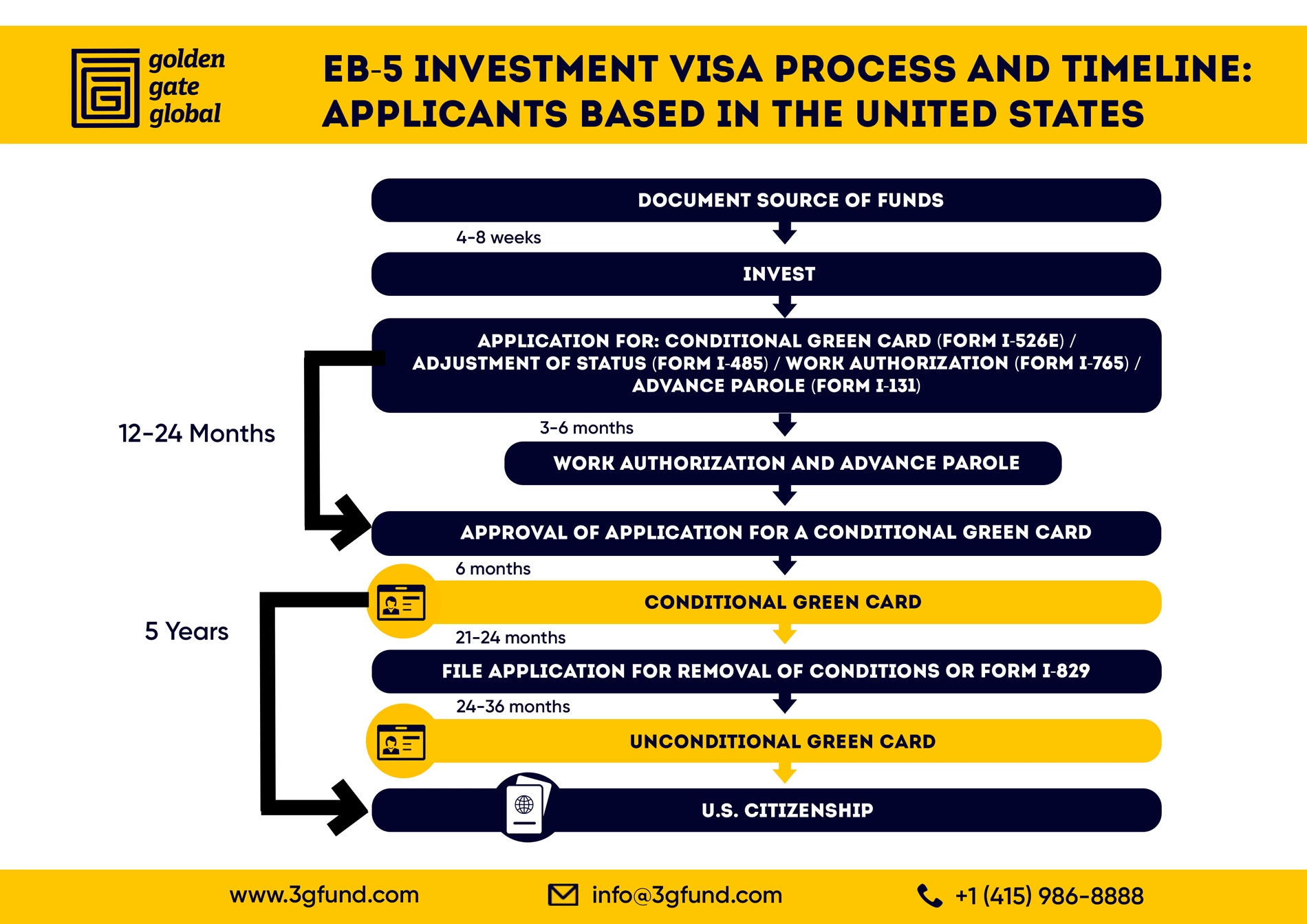 EB5 Visa India