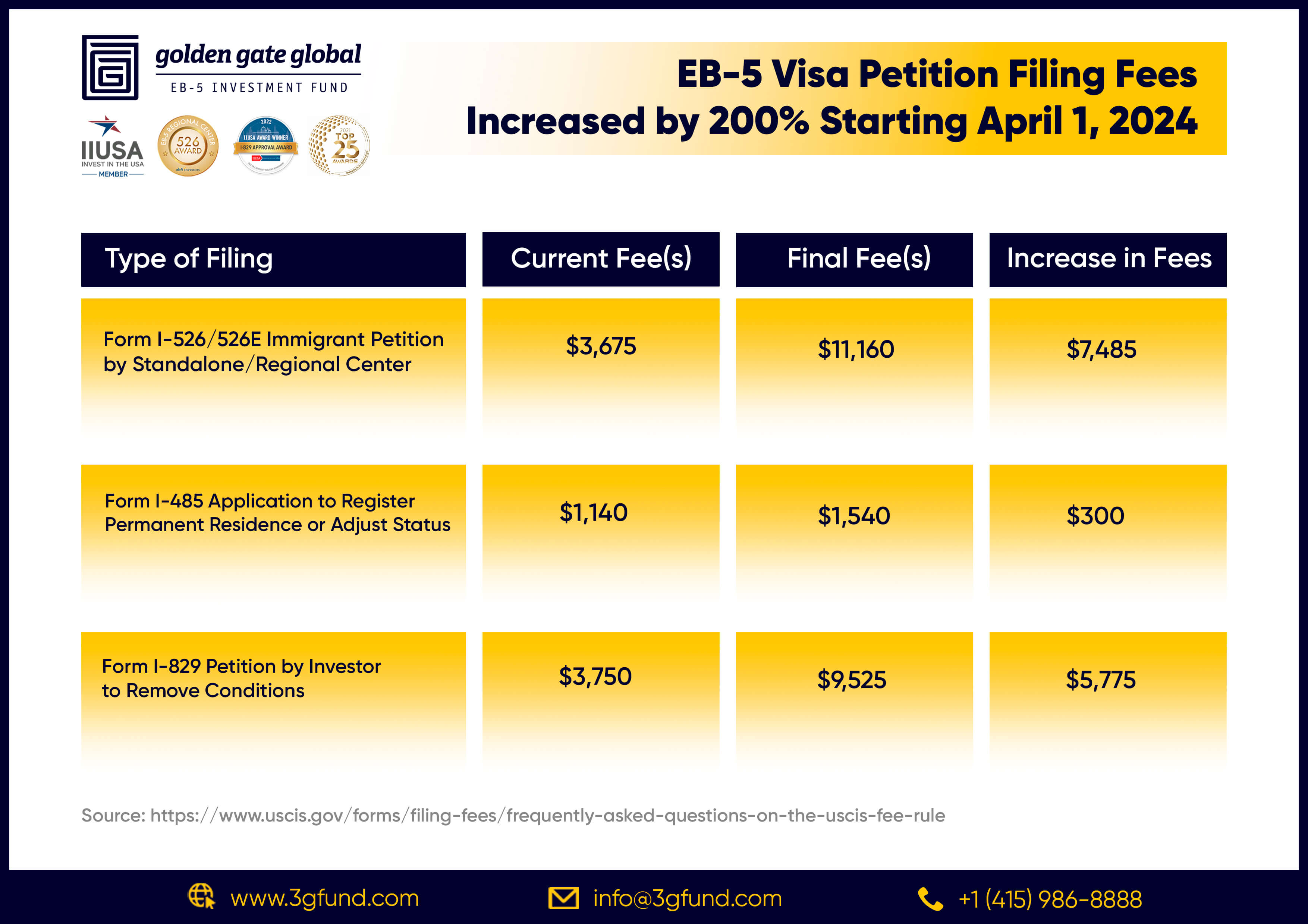 EB-5 Visa Petition Filing Fees Increased by 200 procent Starting April 1, 2024